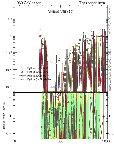 Plot of mttbar.asym in 1960 GeV ppbar collisions