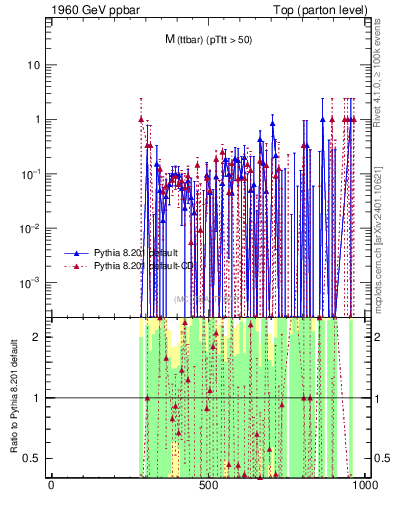 Plot of mttbar.asym in 1960 GeV ppbar collisions