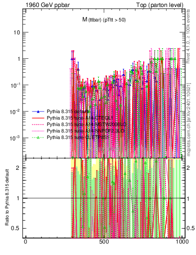 Plot of mttbar.asym in 1960 GeV ppbar collisions