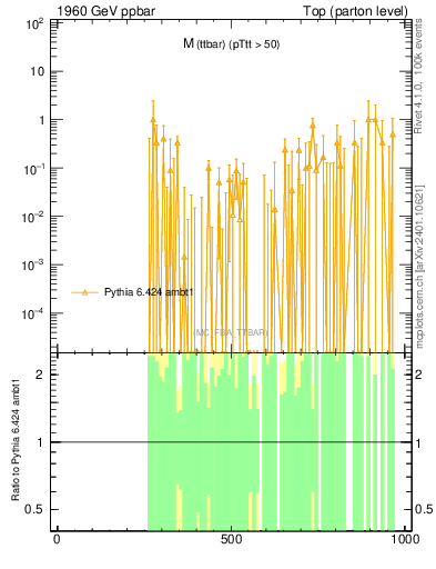 Plot of mttbar.asym in 1960 GeV ppbar collisions