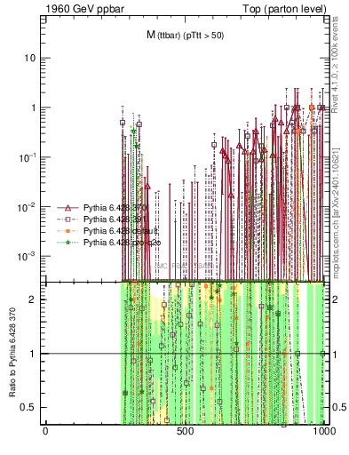 Plot of mttbar.asym in 1960 GeV ppbar collisions
