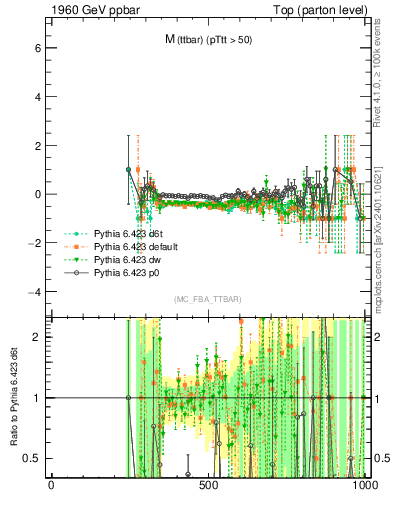 Plot of mttbar.asym in 1960 GeV ppbar collisions
