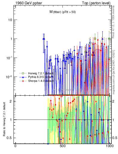 Plot of mttbar.asym in 1960 GeV ppbar collisions