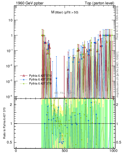 Plot of mttbar.asym in 1960 GeV ppbar collisions