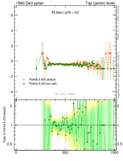 Plot of mttbar.asym in 1960 GeV ppbar collisions