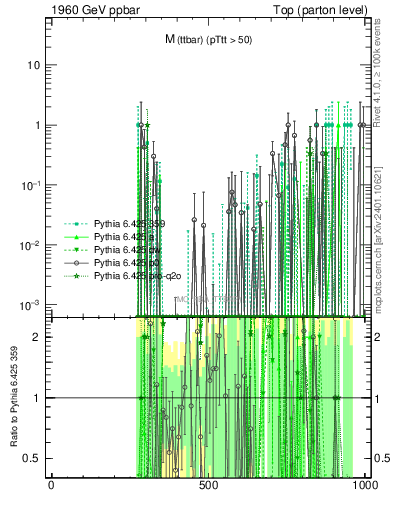 Plot of mttbar.asym in 1960 GeV ppbar collisions