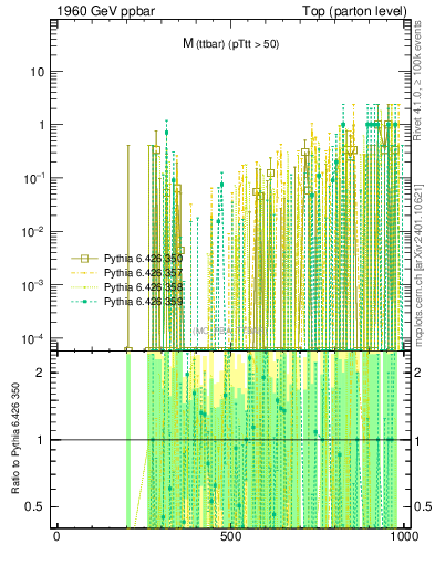 Plot of mttbar.asym in 1960 GeV ppbar collisions