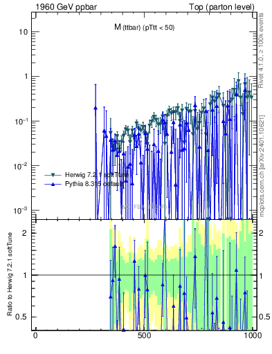Plot of mttbar.asym in 1960 GeV ppbar collisions