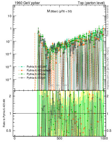 Plot of mttbar.asym in 1960 GeV ppbar collisions