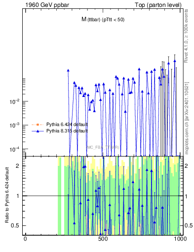 Plot of mttbar.asym in 1960 GeV ppbar collisions