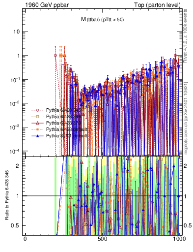 Plot of mttbar.asym in 1960 GeV ppbar collisions