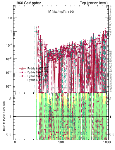 Plot of mttbar.asym in 1960 GeV ppbar collisions