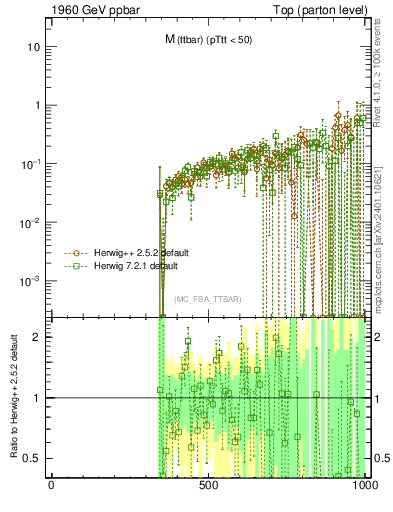 Plot of mttbar.asym in 1960 GeV ppbar collisions
