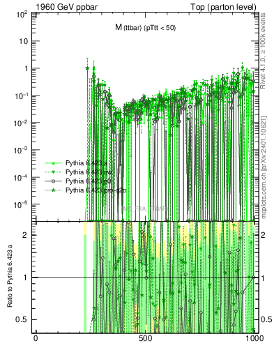Plot of mttbar.asym in 1960 GeV ppbar collisions