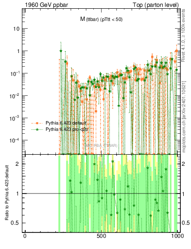 Plot of mttbar.asym in 1960 GeV ppbar collisions