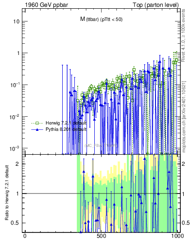 Plot of mttbar.asym in 1960 GeV ppbar collisions