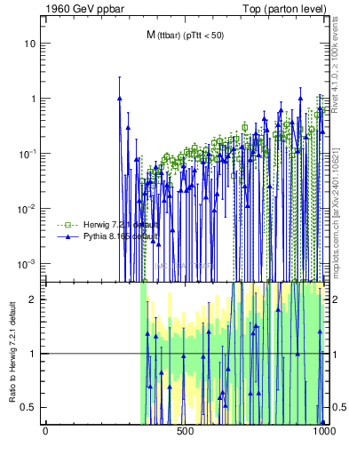Plot of mttbar.asym in 1960 GeV ppbar collisions