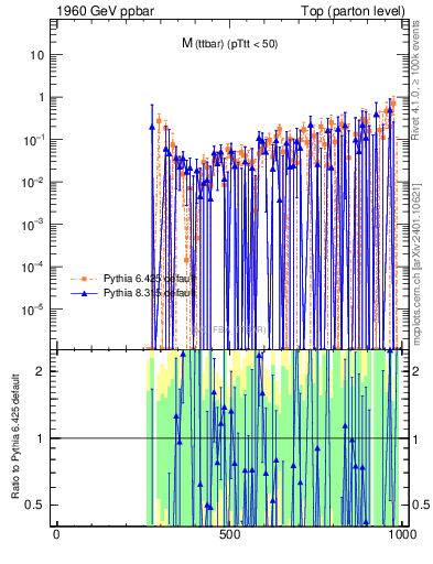Plot of mttbar.asym in 1960 GeV ppbar collisions