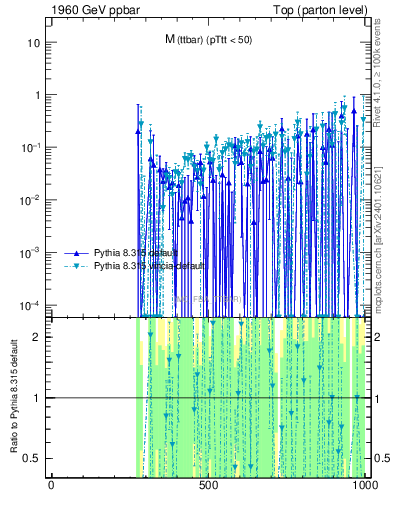 Plot of mttbar.asym in 1960 GeV ppbar collisions