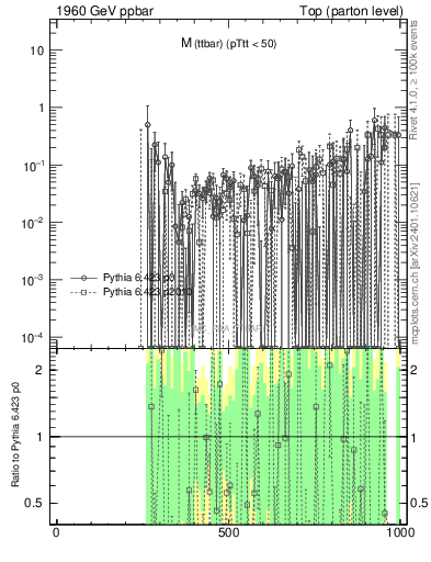 Plot of mttbar.asym in 1960 GeV ppbar collisions