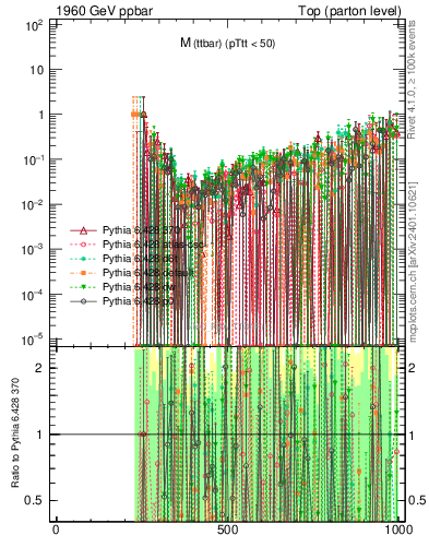 Plot of mttbar.asym in 1960 GeV ppbar collisions