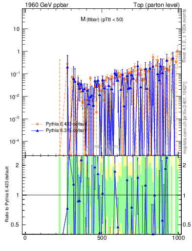 Plot of mttbar.asym in 1960 GeV ppbar collisions