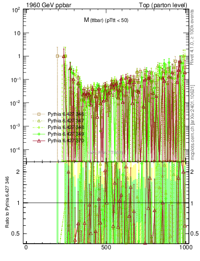 Plot of mttbar.asym in 1960 GeV ppbar collisions