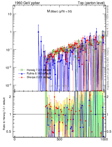 Plot of mttbar.asym in 1960 GeV ppbar collisions