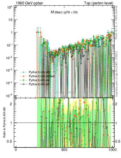Plot of mttbar.asym in 1960 GeV ppbar collisions
