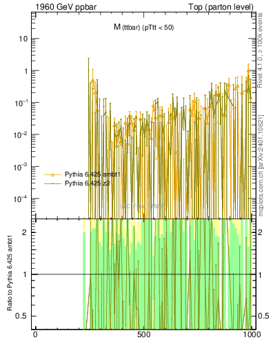 Plot of mttbar.asym in 1960 GeV ppbar collisions