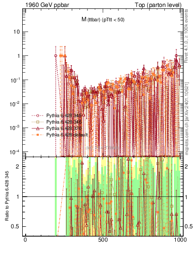 Plot of mttbar.asym in 1960 GeV ppbar collisions