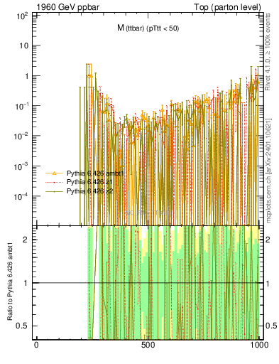 Plot of mttbar.asym in 1960 GeV ppbar collisions