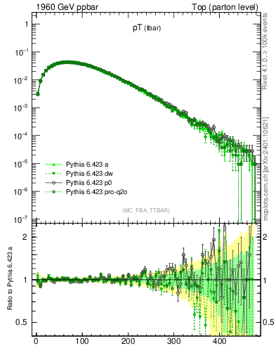 Plot of pTatop in 1960 GeV ppbar collisions