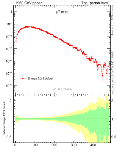Plot of pTatop in 1960 GeV ppbar collisions