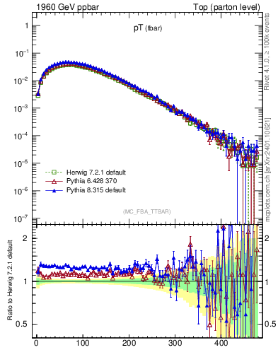 Plot of pTatop in 1960 GeV ppbar collisions