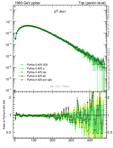 Plot of pTatop in 1960 GeV ppbar collisions