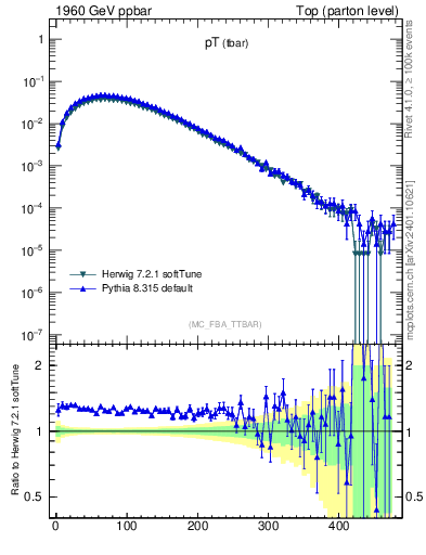Plot of pTatop in 1960 GeV ppbar collisions