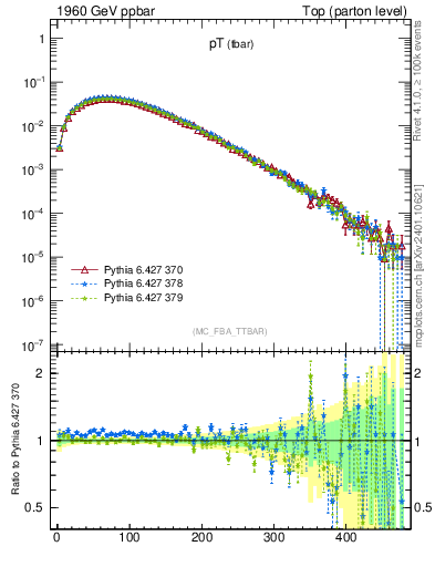 Plot of pTatop in 1960 GeV ppbar collisions