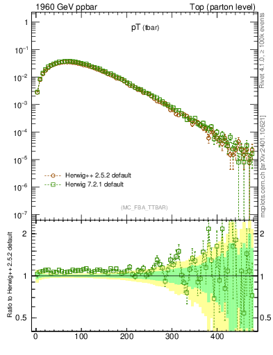 Plot of pTatop in 1960 GeV ppbar collisions