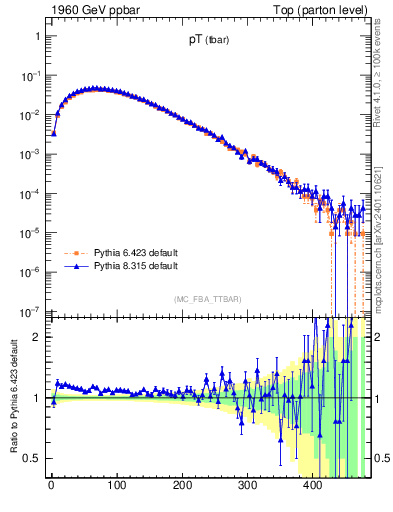 Plot of pTatop in 1960 GeV ppbar collisions