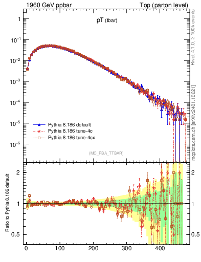 Plot of pTatop in 1960 GeV ppbar collisions