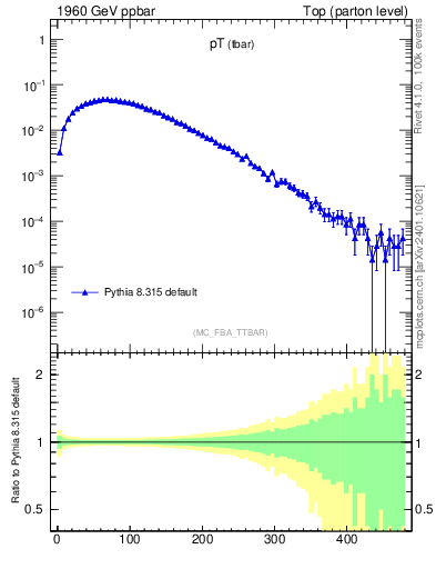Plot of pTatop in 1960 GeV ppbar collisions
