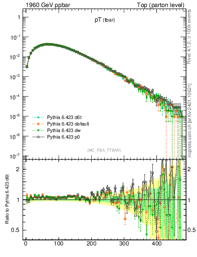 Plot of pTatop in 1960 GeV ppbar collisions