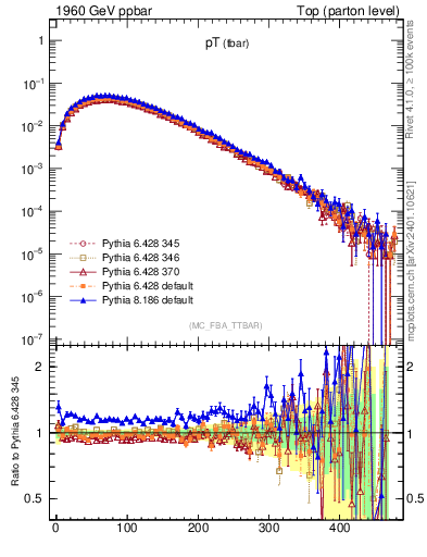 Plot of pTatop in 1960 GeV ppbar collisions