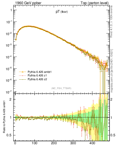 Plot of pTatop in 1960 GeV ppbar collisions