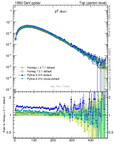 Plot of pTatop in 1960 GeV ppbar collisions