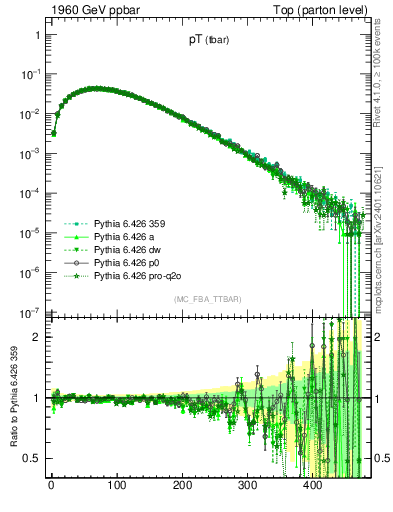 Plot of pTatop in 1960 GeV ppbar collisions