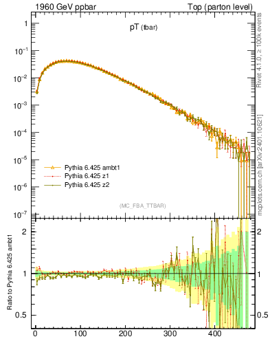 Plot of pTatop in 1960 GeV ppbar collisions