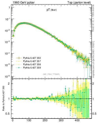 Plot of pTatop in 1960 GeV ppbar collisions