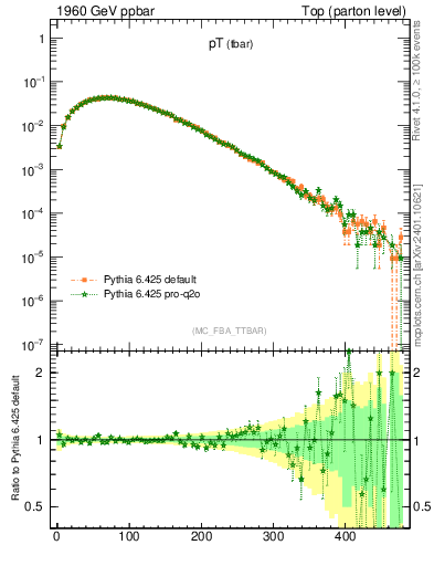 Plot of pTatop in 1960 GeV ppbar collisions
